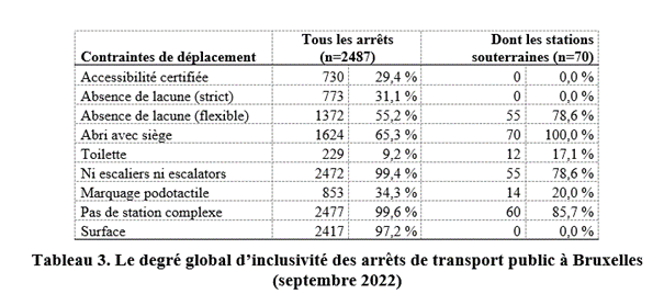 Tableau sur le degré global d'inclusivité des arrêts de la STIB