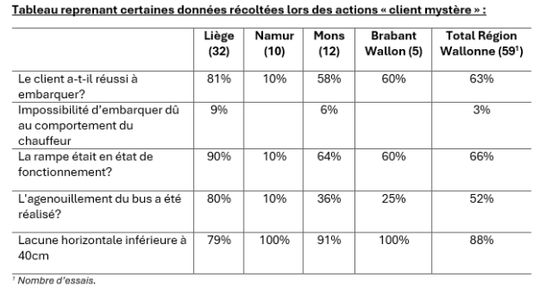 Tableau reprenant certaines données récoltées lors des actions « client mystère "